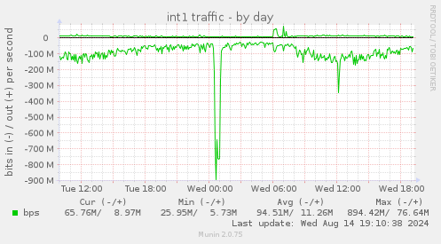 int1 traffic