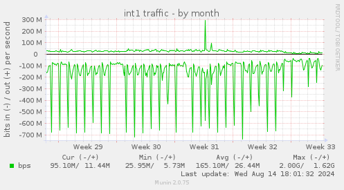 int1 traffic