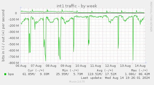 int1 traffic