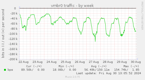 vmbr0 traffic