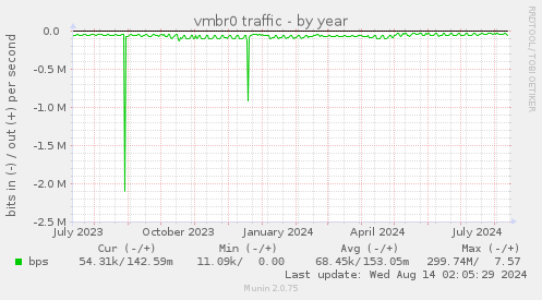 vmbr0 traffic