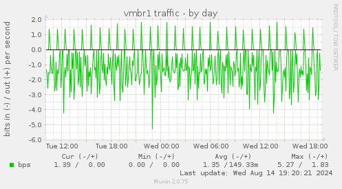 vmbr1 traffic