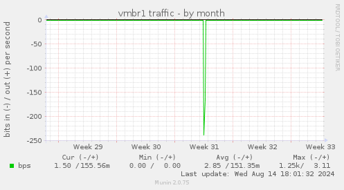 vmbr1 traffic