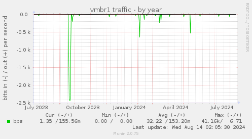 vmbr1 traffic