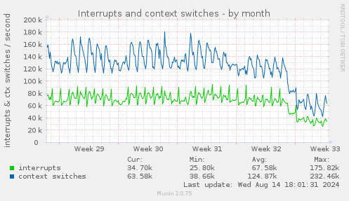 monthly graph