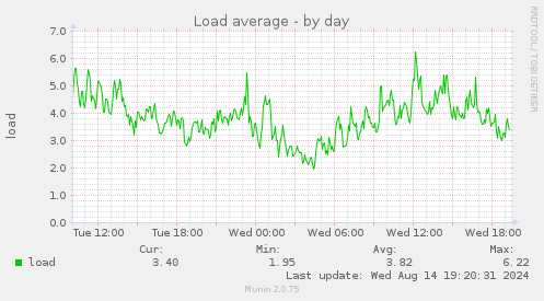 daily graph