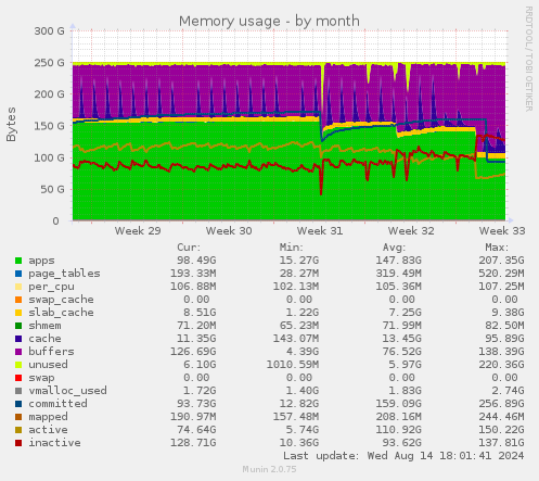 Memory usage