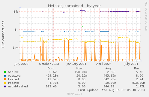 yearly graph