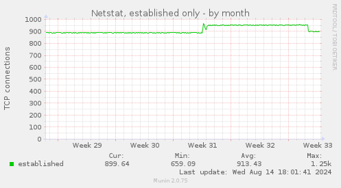 Netstat, established only