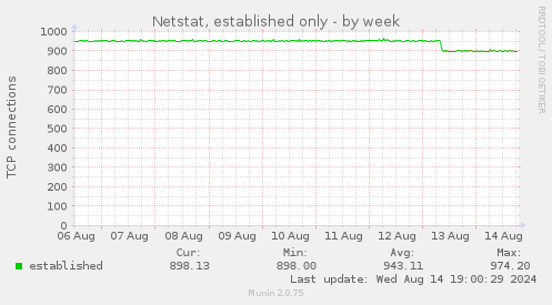 Netstat, established only