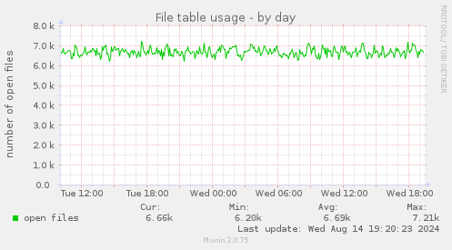 File table usage