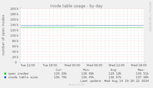 Inode table usage