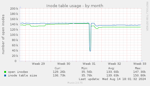 Inode table usage