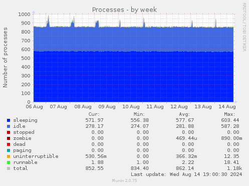 weekly graph