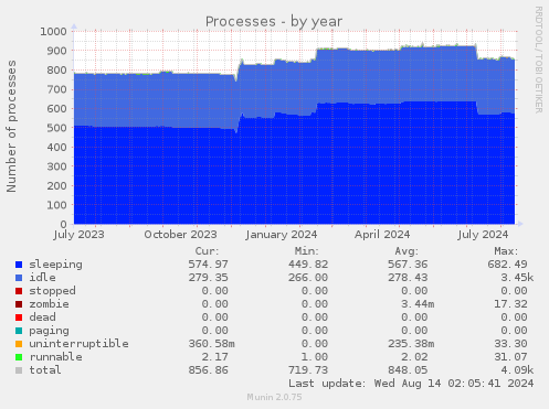 yearly graph