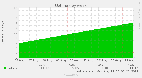 Uptime