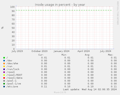 Inode usage in percent