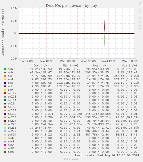 Disk IOs per device