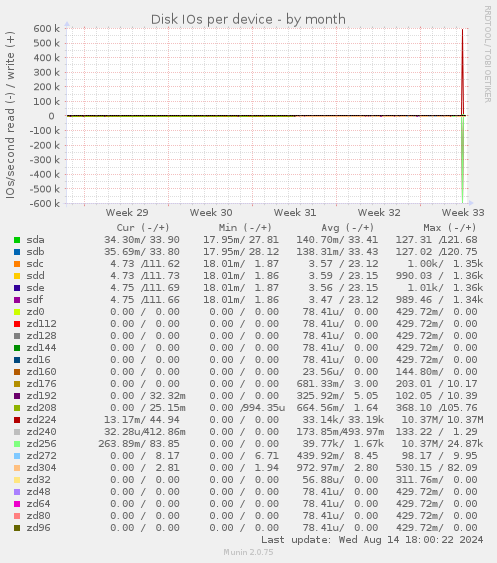 Disk IOs per device