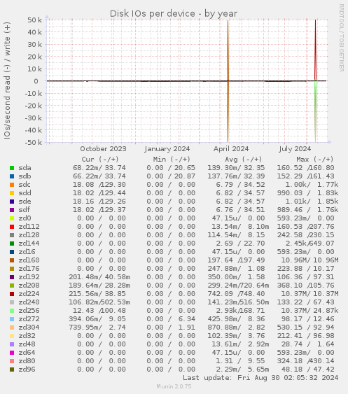 Disk IOs per device