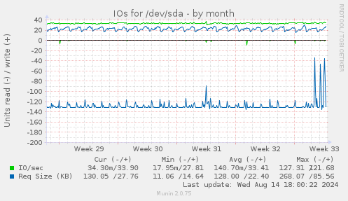 IOs for /dev/sda