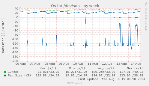 IOs for /dev/sda