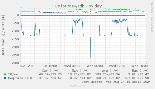 IOs for /dev/sdb