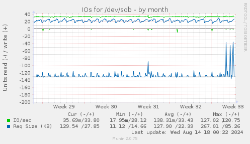 IOs for /dev/sdb