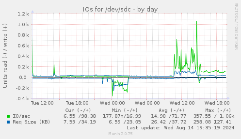 IOs for /dev/sdc