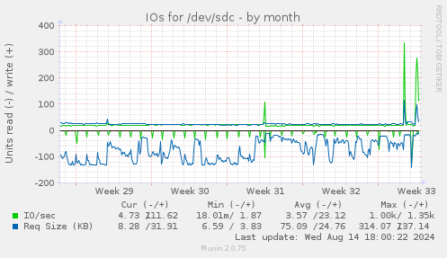 IOs for /dev/sdc