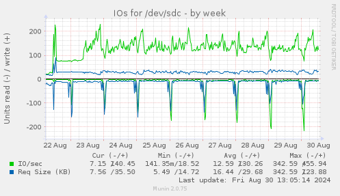 IOs for /dev/sdc