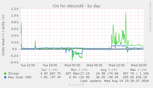 IOs for /dev/sdd