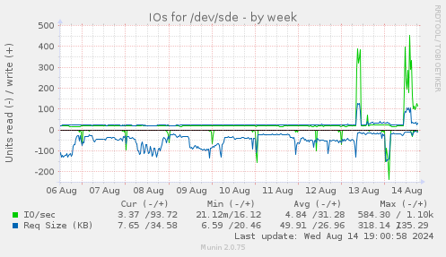 IOs for /dev/sde