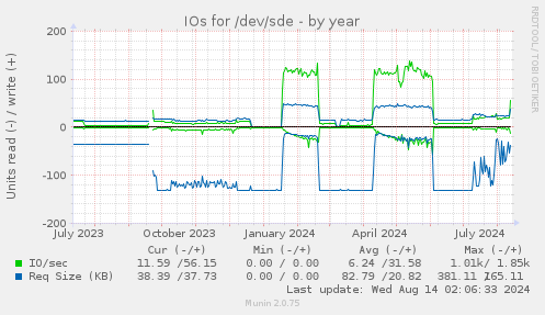 IOs for /dev/sde