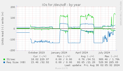 yearly graph