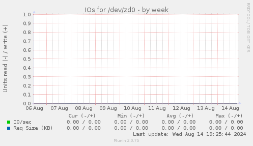 IOs for /dev/zd0