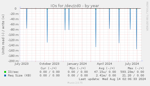 IOs for /dev/zd0