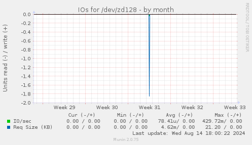 IOs for /dev/zd128