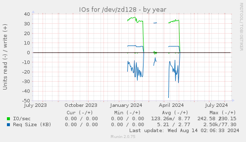 IOs for /dev/zd128