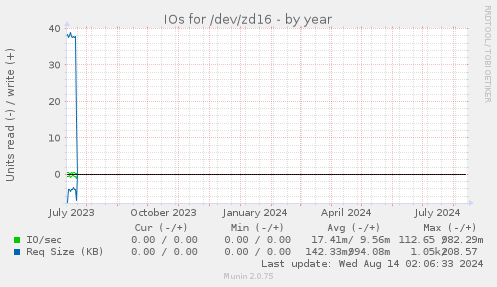 IOs for /dev/zd16