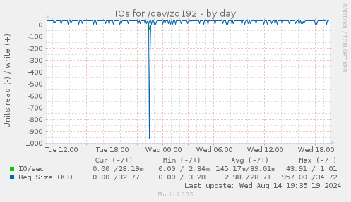 IOs for /dev/zd192