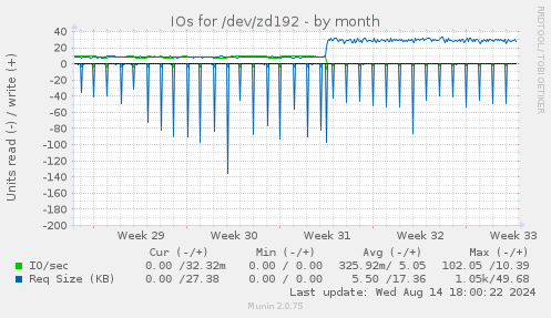 IOs for /dev/zd192