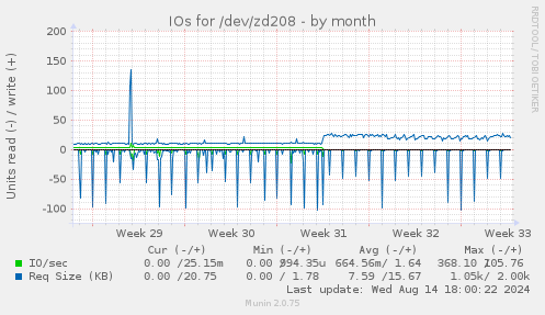 IOs for /dev/zd208