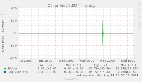 IOs for /dev/zd224