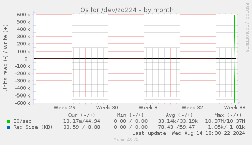 IOs for /dev/zd224