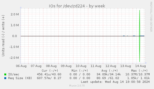 IOs for /dev/zd224