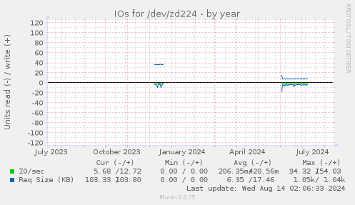 IOs for /dev/zd224