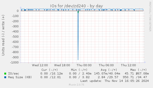 IOs for /dev/zd240