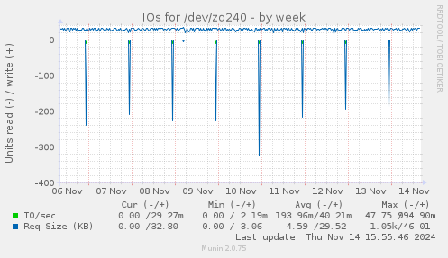 IOs for /dev/zd240