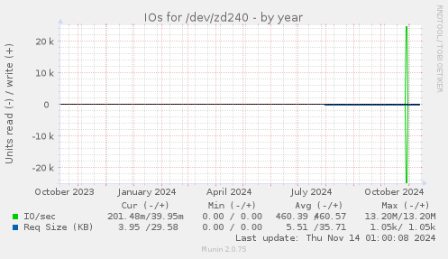 IOs for /dev/zd240